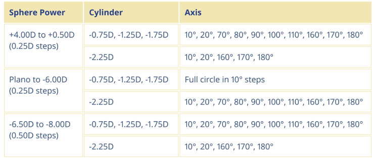 Dailies Total 1 for Astigmatism